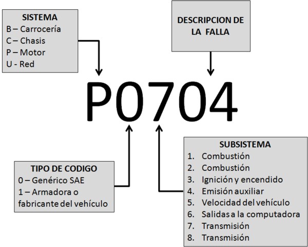 Cómo funciona el Sistema de diagnóstico OBD?- canalMOTOR